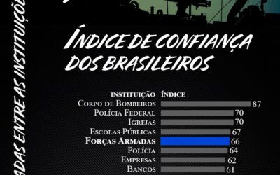 Forças Armadas ocupam posição de destaque em ranking de confiança dos brasileiros