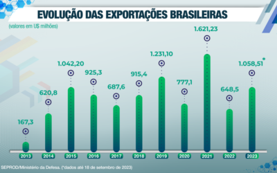 Exportações de produtos de defesa somam US$ 1,1 bilhão este ano e superam em mais de 60% o total do ano passado