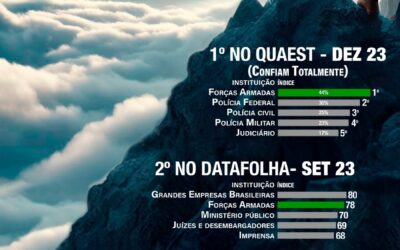 Pesquisas atestam confiança dos brasileiros nas Forças Armadas