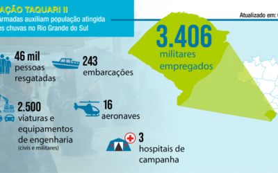 Chuvas no RS: Com 46 mil vidas salvas, ministro José Mucio diz que “disponibilidade das Forças Armadas no resgate de vida é absoluta”